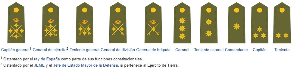 rangos oficiales generales tierra